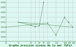 Courbe de la pression atmosphrique pour Niamtougou