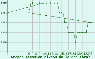 Courbe de la pression atmosphrique pour Colmar - Houssen (68)