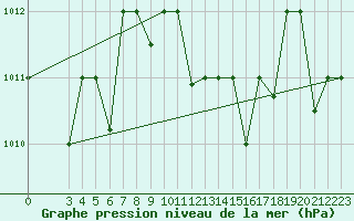 Courbe de la pression atmosphrique pour Lattakia