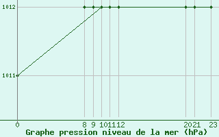 Courbe de la pression atmosphrique pour le bateau ONGI