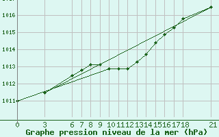 Courbe de la pression atmosphrique pour Duzce