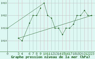 Courbe de la pression atmosphrique pour Tabarka
