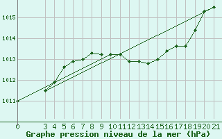 Courbe de la pression atmosphrique pour Sisak