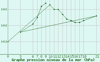 Courbe de la pression atmosphrique pour Duzce