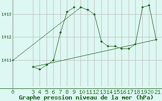 Courbe de la pression atmosphrique pour Lastovo