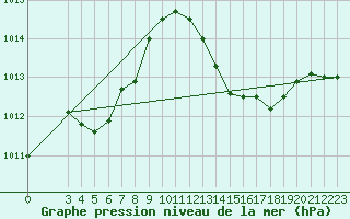 Courbe de la pression atmosphrique pour La Poblachuela (Esp)