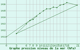 Courbe de la pression atmosphrique pour Giresun