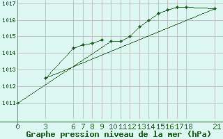 Courbe de la pression atmosphrique pour Ordu