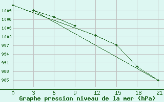 Courbe de la pression atmosphrique pour Khatyryk-Khoma