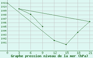 Courbe de la pression atmosphrique pour Tetovo