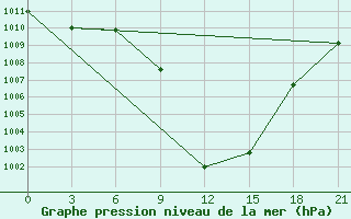 Courbe de la pression atmosphrique pour Levitha