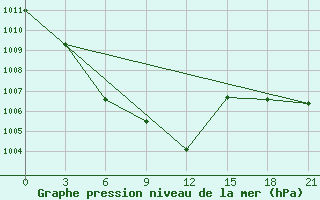 Courbe de la pression atmosphrique pour Qyteti Stalin