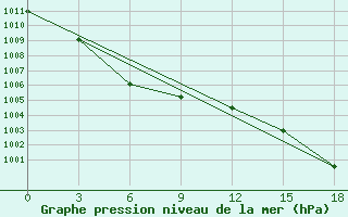 Courbe de la pression atmosphrique pour Aihui