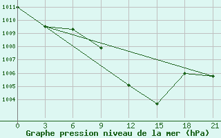 Courbe de la pression atmosphrique pour Svitlovods