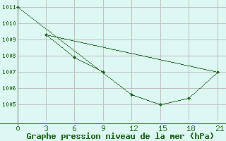 Courbe de la pression atmosphrique pour Izma