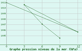 Courbe de la pression atmosphrique pour Nan