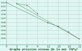 Courbe de la pression atmosphrique pour Vokhma