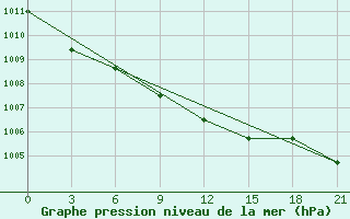 Courbe de la pression atmosphrique pour Irgiz