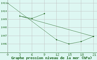 Courbe de la pression atmosphrique pour Syros