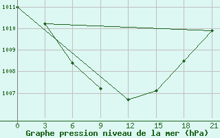 Courbe de la pression atmosphrique pour Malojaroslavec