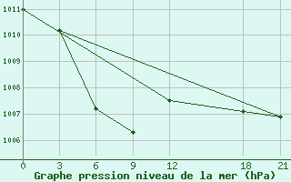 Courbe de la pression atmosphrique pour Yichun