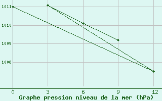 Courbe de la pression atmosphrique pour Aksakovo