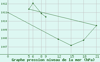 Courbe de la pression atmosphrique pour Gaya