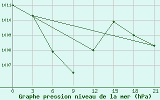 Courbe de la pression atmosphrique pour Ketapang / Rahadi Usmaman