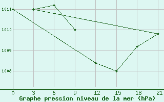 Courbe de la pression atmosphrique pour Usak Meydan