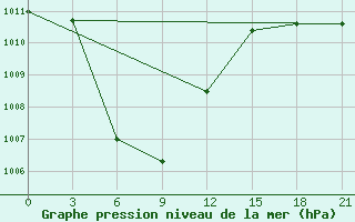 Courbe de la pression atmosphrique pour Tarakan / Juwata