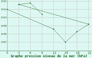 Courbe de la pression atmosphrique pour Kurdjali