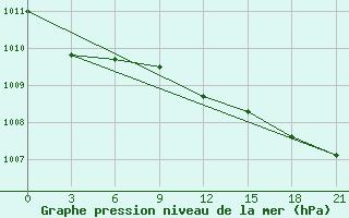 Courbe de la pression atmosphrique pour Koslan