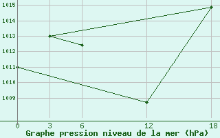 Courbe de la pression atmosphrique pour Artashat