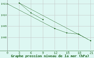 Courbe de la pression atmosphrique pour Staritsa