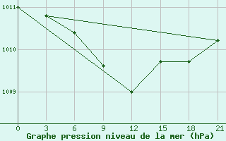 Courbe de la pression atmosphrique pour Qyteti Stalin