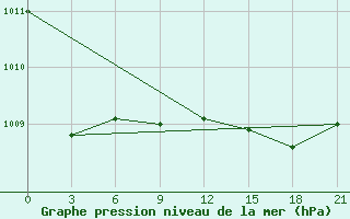 Courbe de la pression atmosphrique pour Krasnyy Kholm