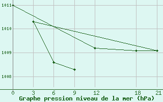 Courbe de la pression atmosphrique pour Changling