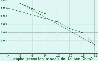 Courbe de la pression atmosphrique pour Sarlyk