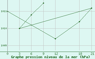 Courbe de la pression atmosphrique pour Monastir-Skanes