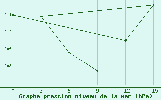 Courbe de la pression atmosphrique pour Serang