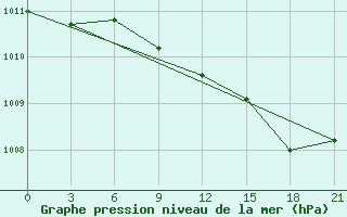 Courbe de la pression atmosphrique pour Chernivtsi