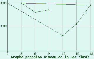 Courbe de la pression atmosphrique pour Tatoi