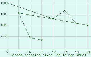 Courbe de la pression atmosphrique pour Borongan