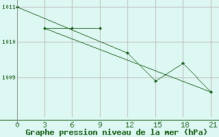 Courbe de la pression atmosphrique pour Suojarvi