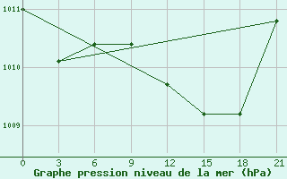 Courbe de la pression atmosphrique pour Arzew