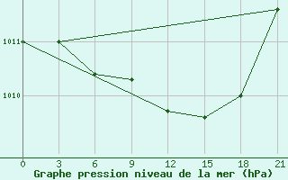 Courbe de la pression atmosphrique pour Sortland