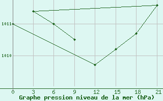 Courbe de la pression atmosphrique pour Mozyr