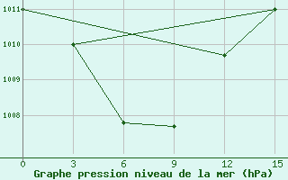 Courbe de la pression atmosphrique pour Maasin