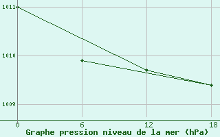 Courbe de la pression atmosphrique pour Olonec