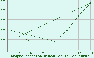 Courbe de la pression atmosphrique pour Vyborg